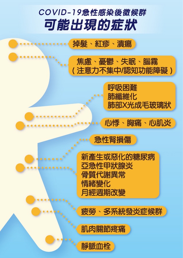 COVID-19急性感染後徵候群可能出現的症狀。