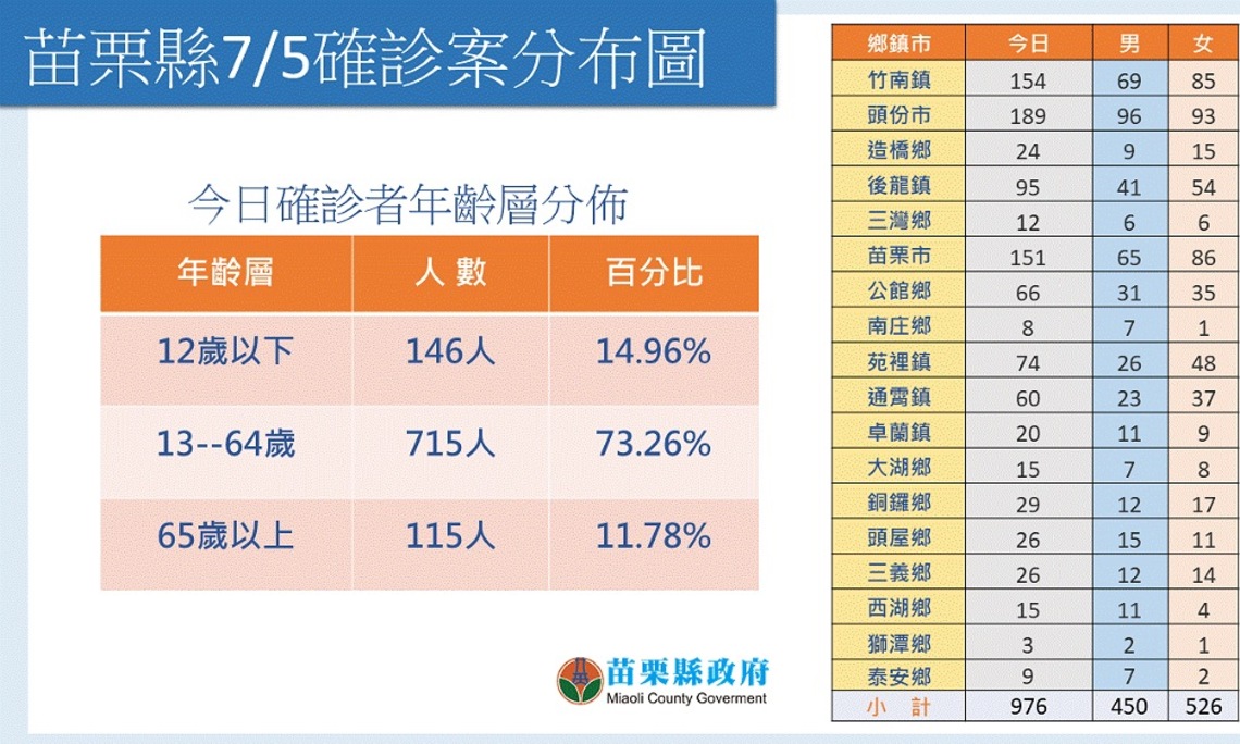 苗縣今新增976例本土 張蕊仙提醒BA.5變異株傳播
