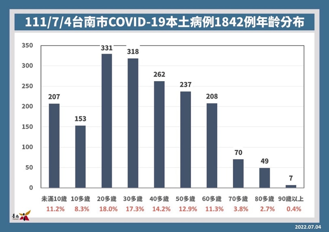 台南5日增3163確診
