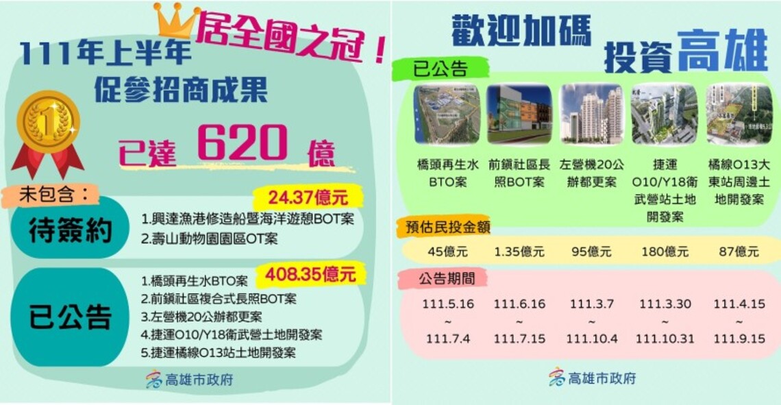 高雄上半年促參績效全國之冠     陳其邁提高獎勵金肯定同仁表現