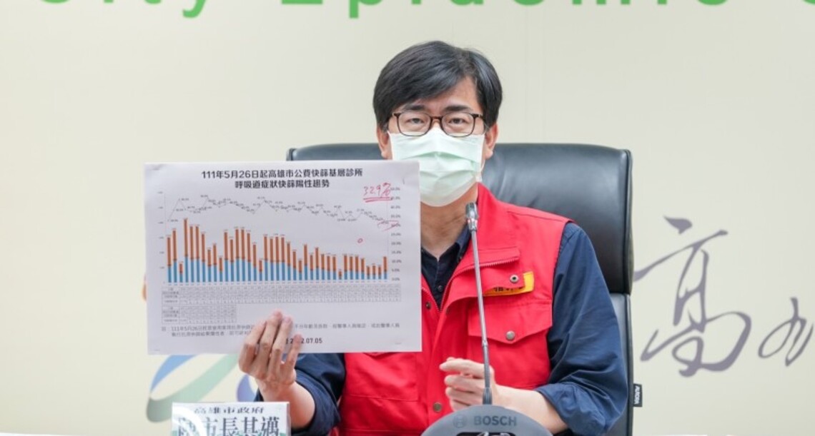 高市今增4178例本土 將開設Novavax社區接種站