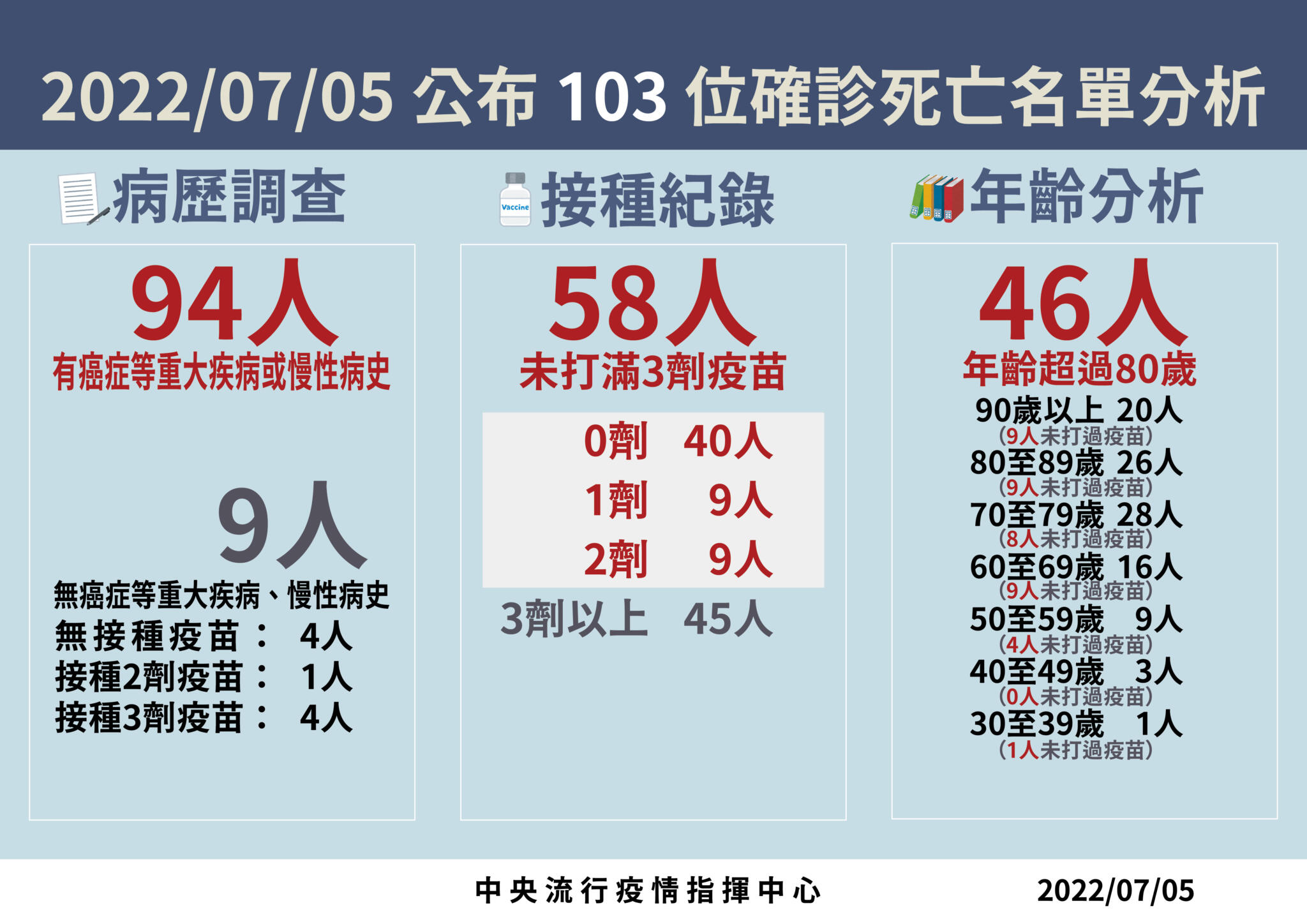4 0705死亡病例分析