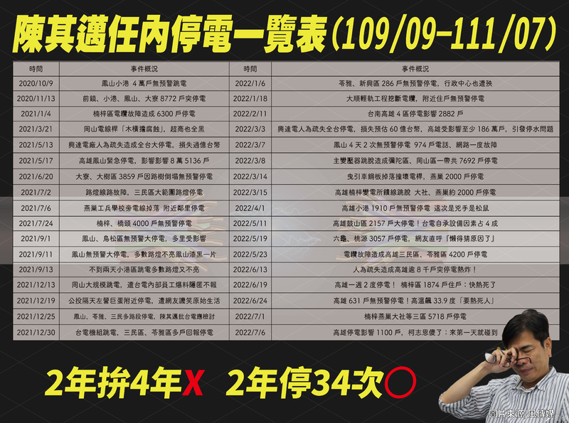 漾新聞|高雄又停電了柯志恩竟成受災戶 國民黨團酸陳其邁兩年拚的是停電數