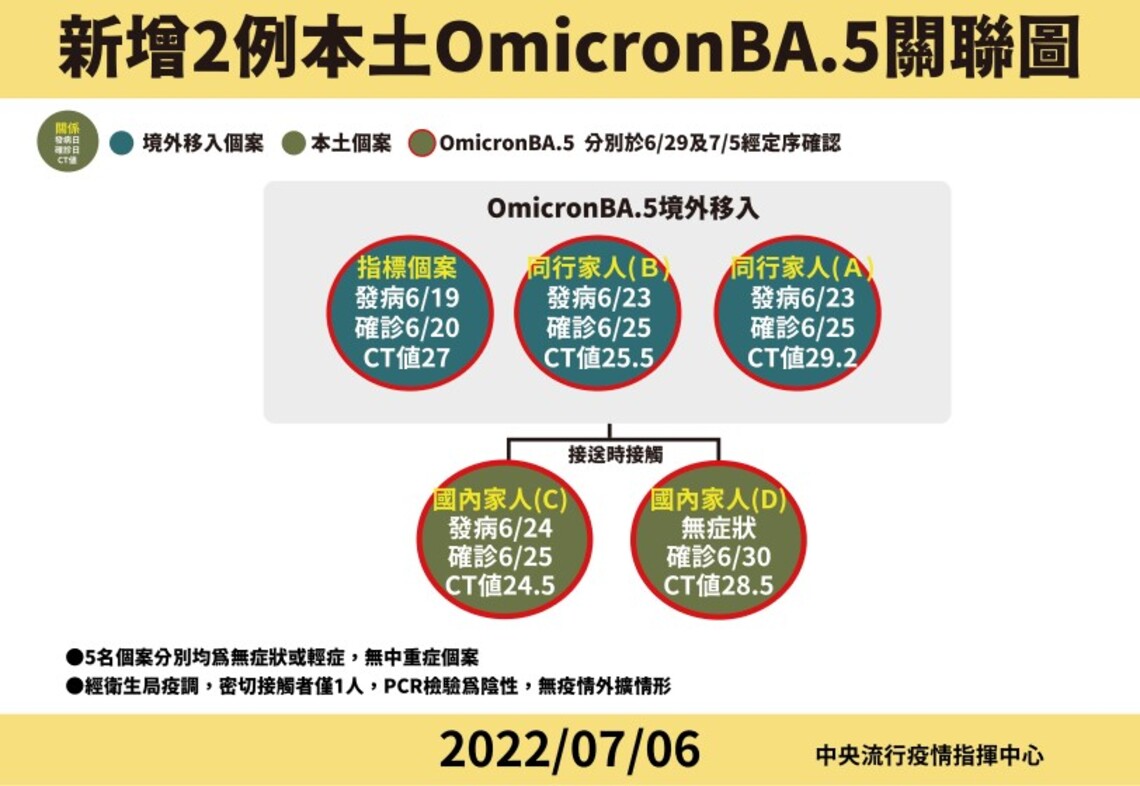 新增4例Omicron亞型變異株BA.5病例 分別為2例本土及2例境外移入
