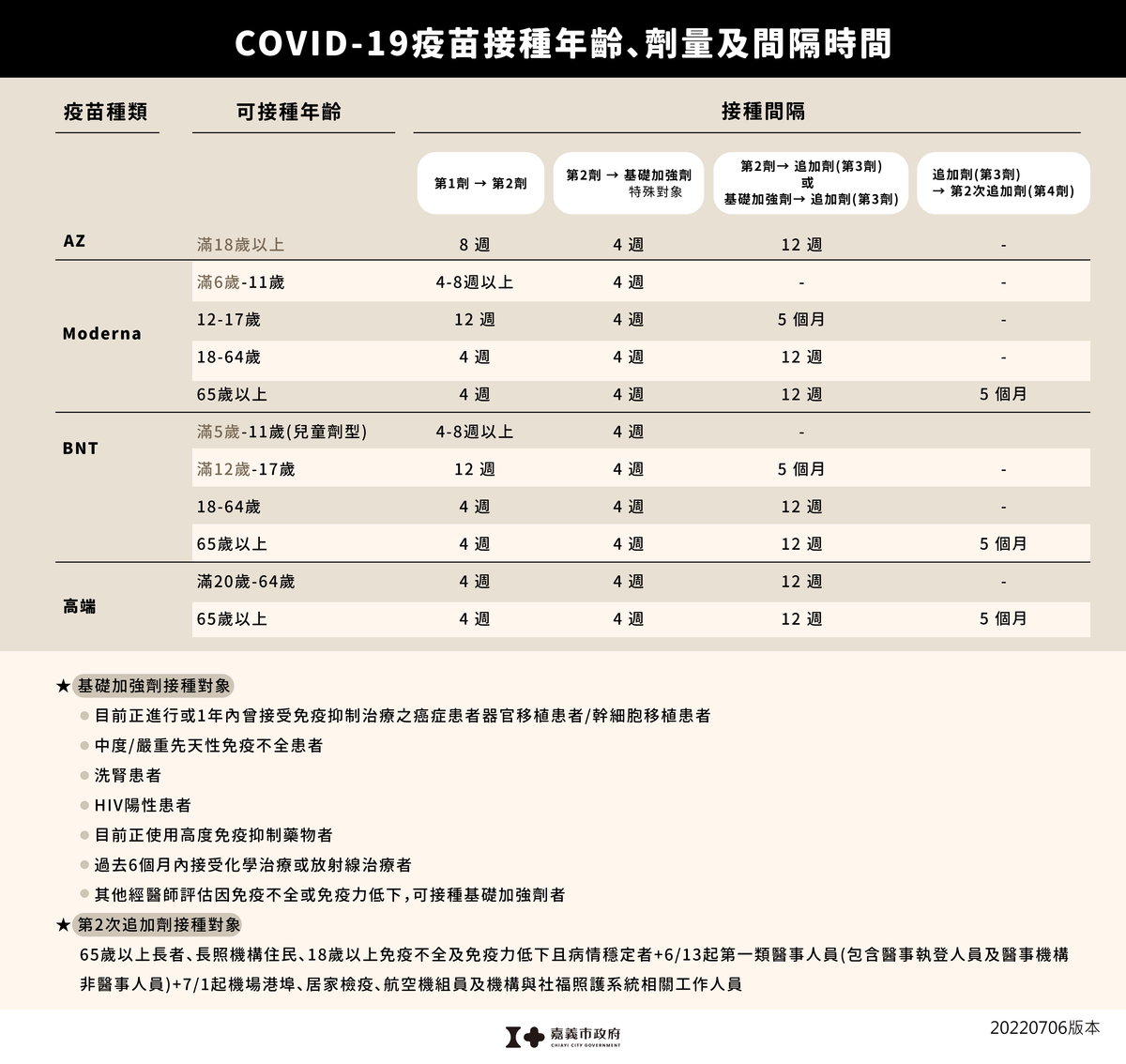 疫苗量與時間