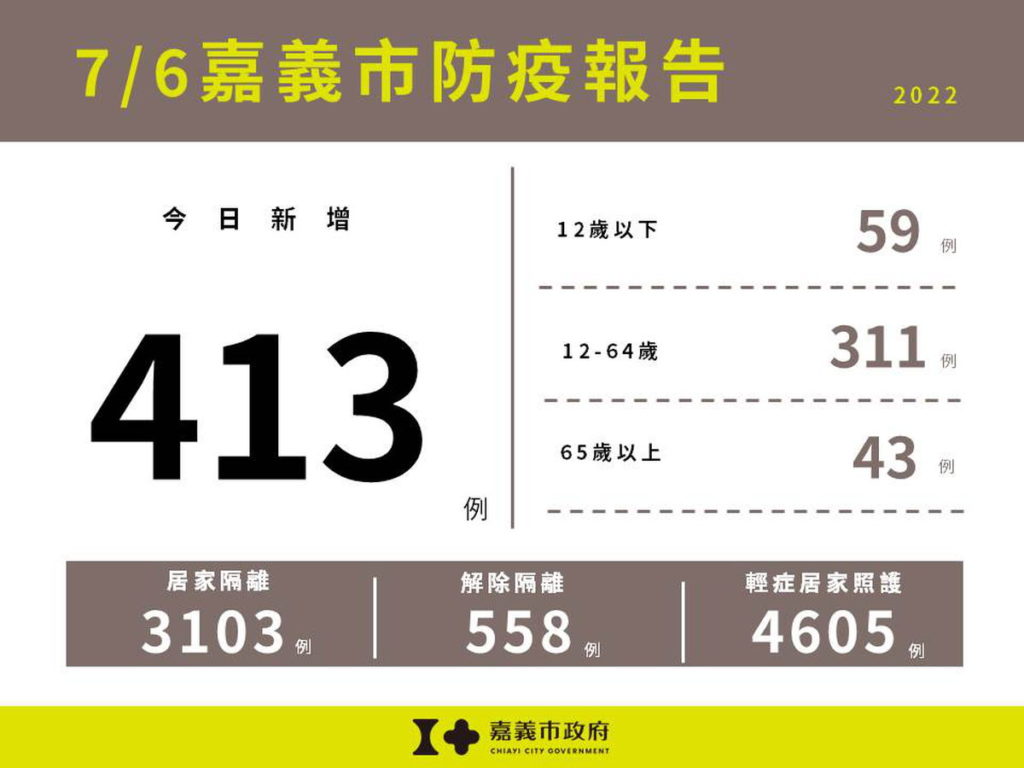 0706嘉義市防疫報告