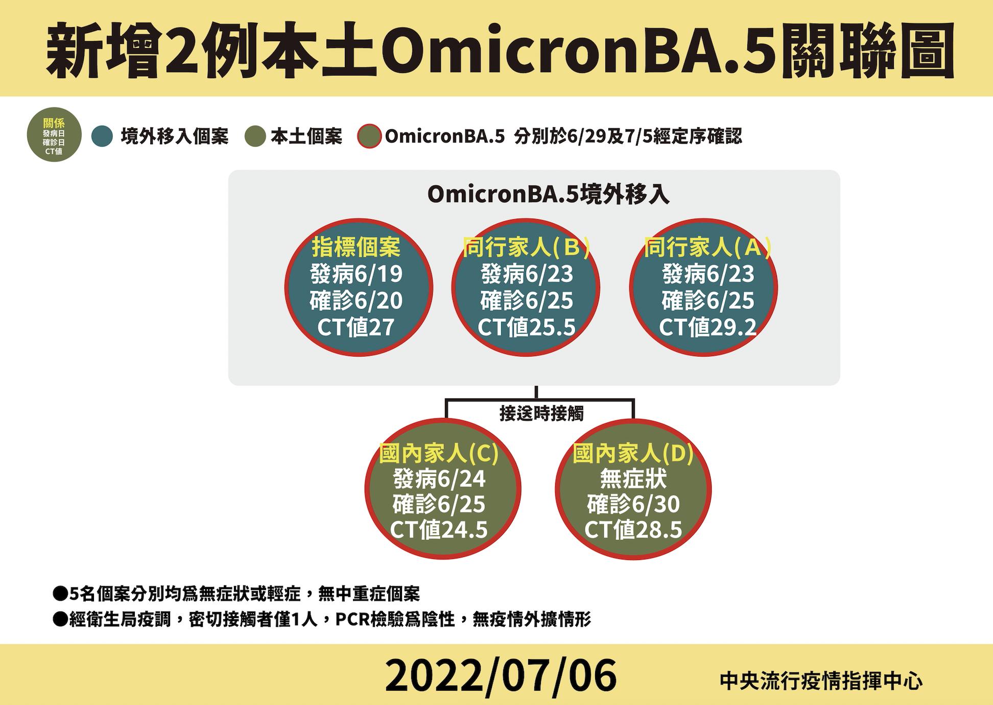 【有影】BA.5殺進社區!台中驚爆2本土個案 接機美國家人惹禍「細節全曝」 22 截圖 2022 07 06 下午2.22.45