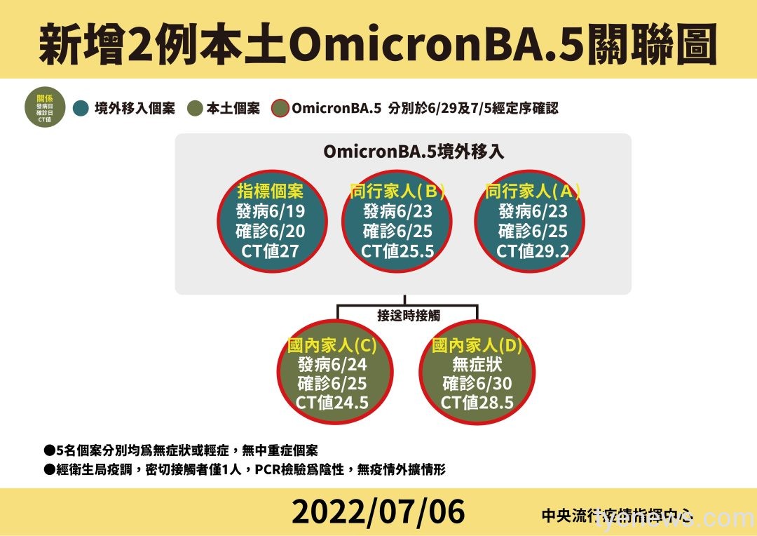 國內首見BA.5本土病例 機場接送遭傳染 20 9 0706 新增2例本土OmicronBA.5關聯圖 工作區域 1