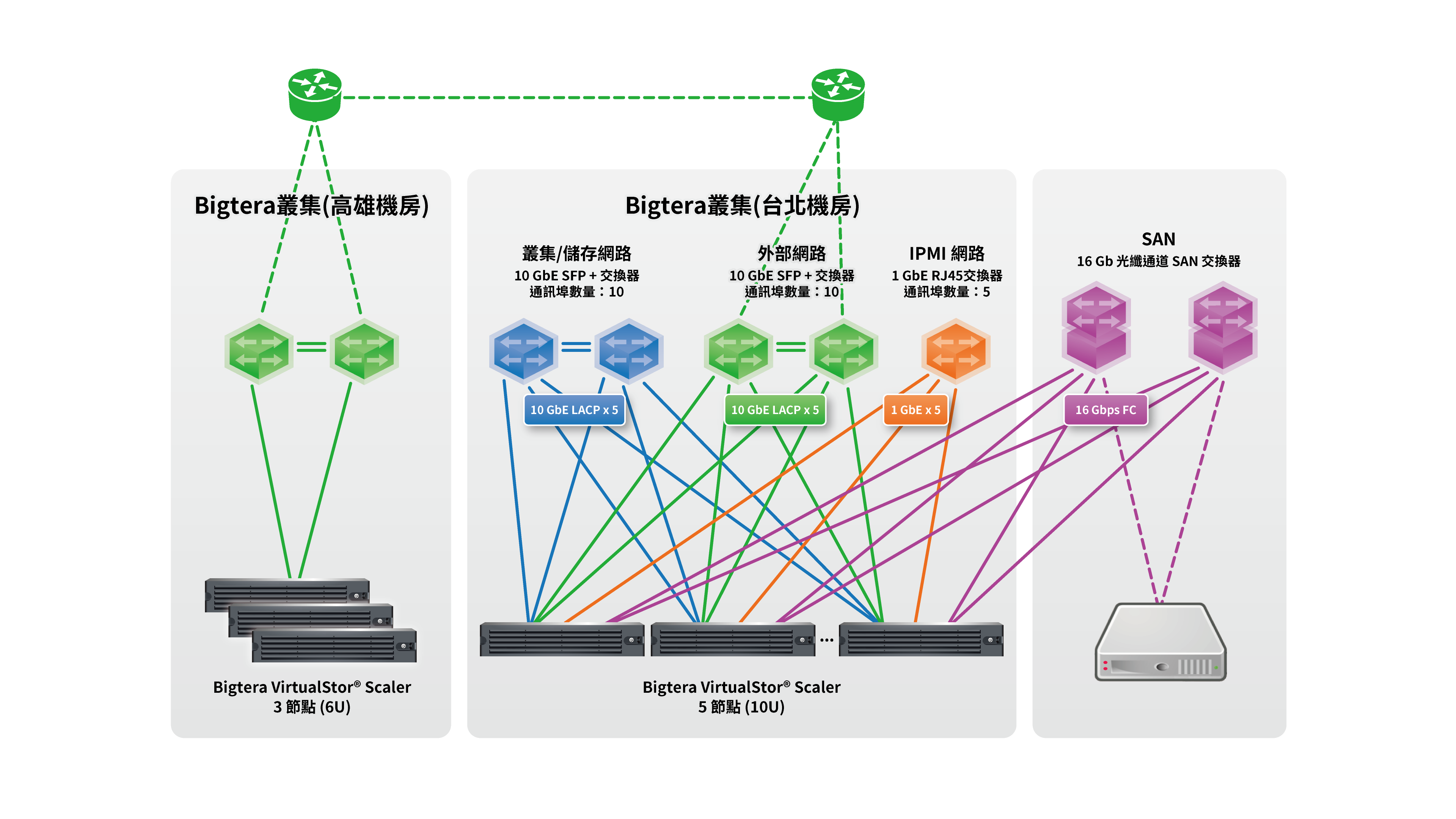 國內電信龍頭採用 Bigtera 的軟體定義儲存解決方案，實現異地資料備援的需求。