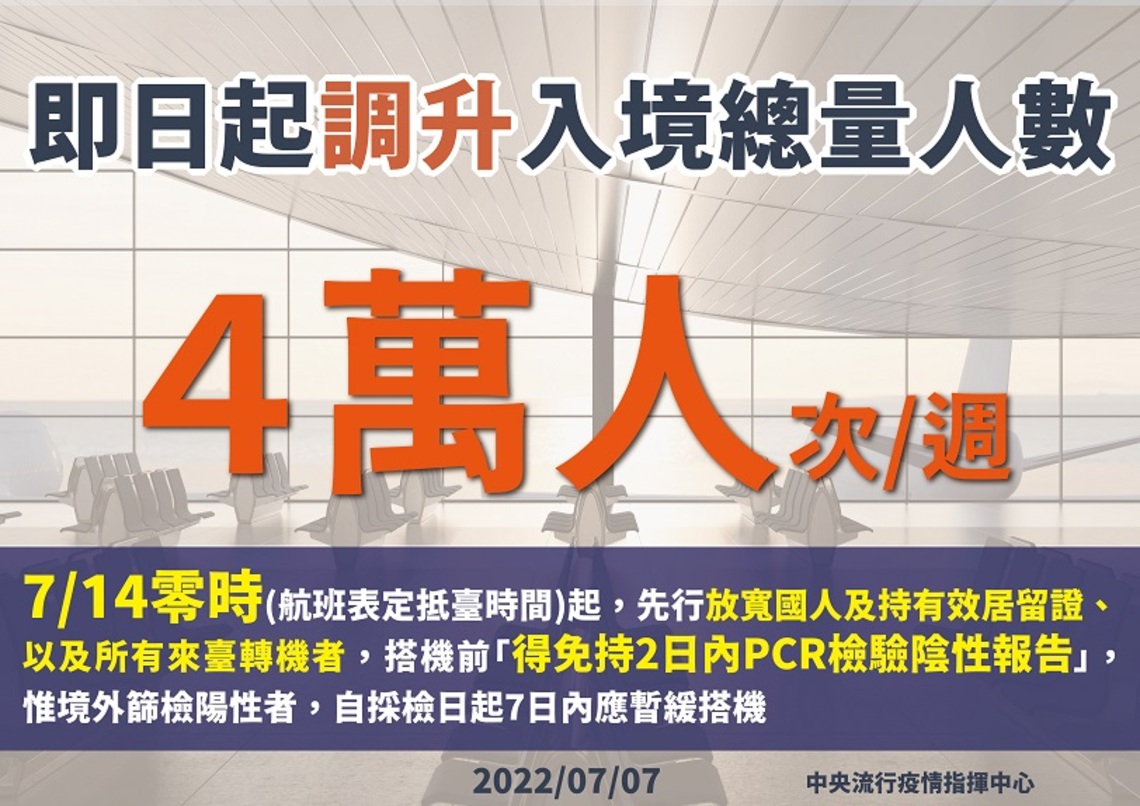 即起調升入境總人數為每週4萬人次