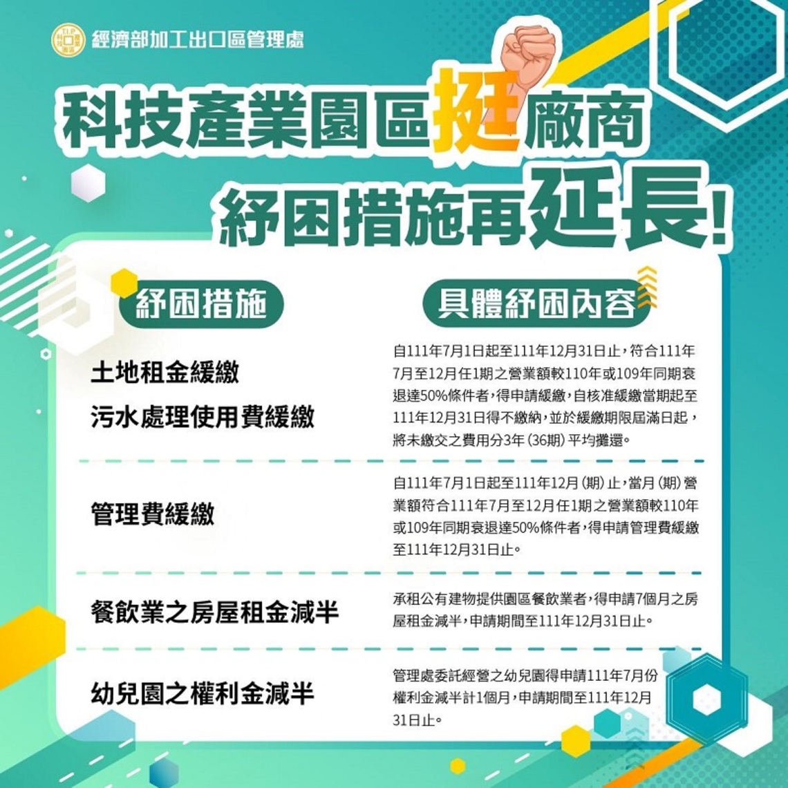 加工處挺廠商    紓困措施再延長至12月底