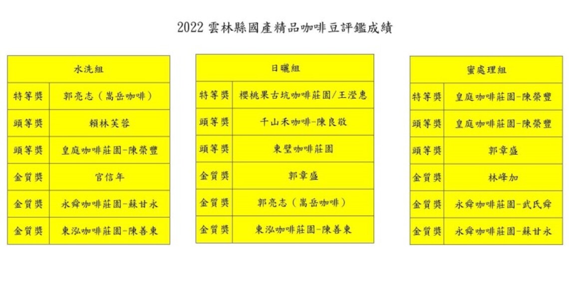 2022雲林縣國產精品咖啡豆評鑑解碼名單誤 縣府說明並公告更正得獎名單
