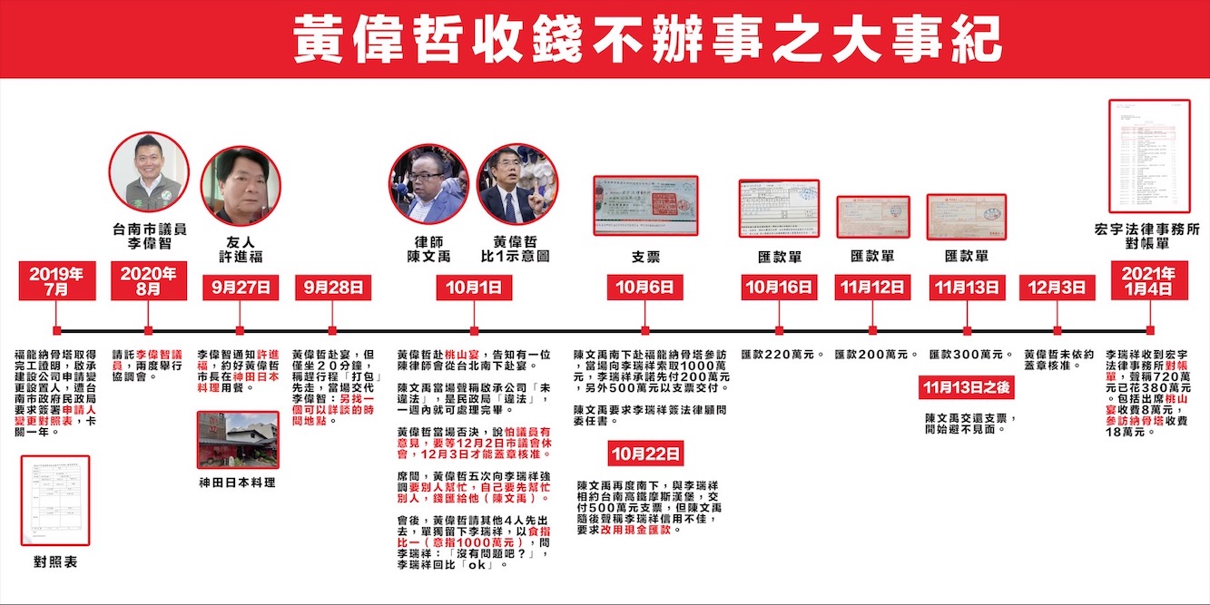 【有影】謝龍介控黃偉哲索賄 當場撕毀台南市府存證信函宣戰 20 國民黨台南市長參選人謝龍介提供之台南市長黃偉哲疑涉索賄時間表。