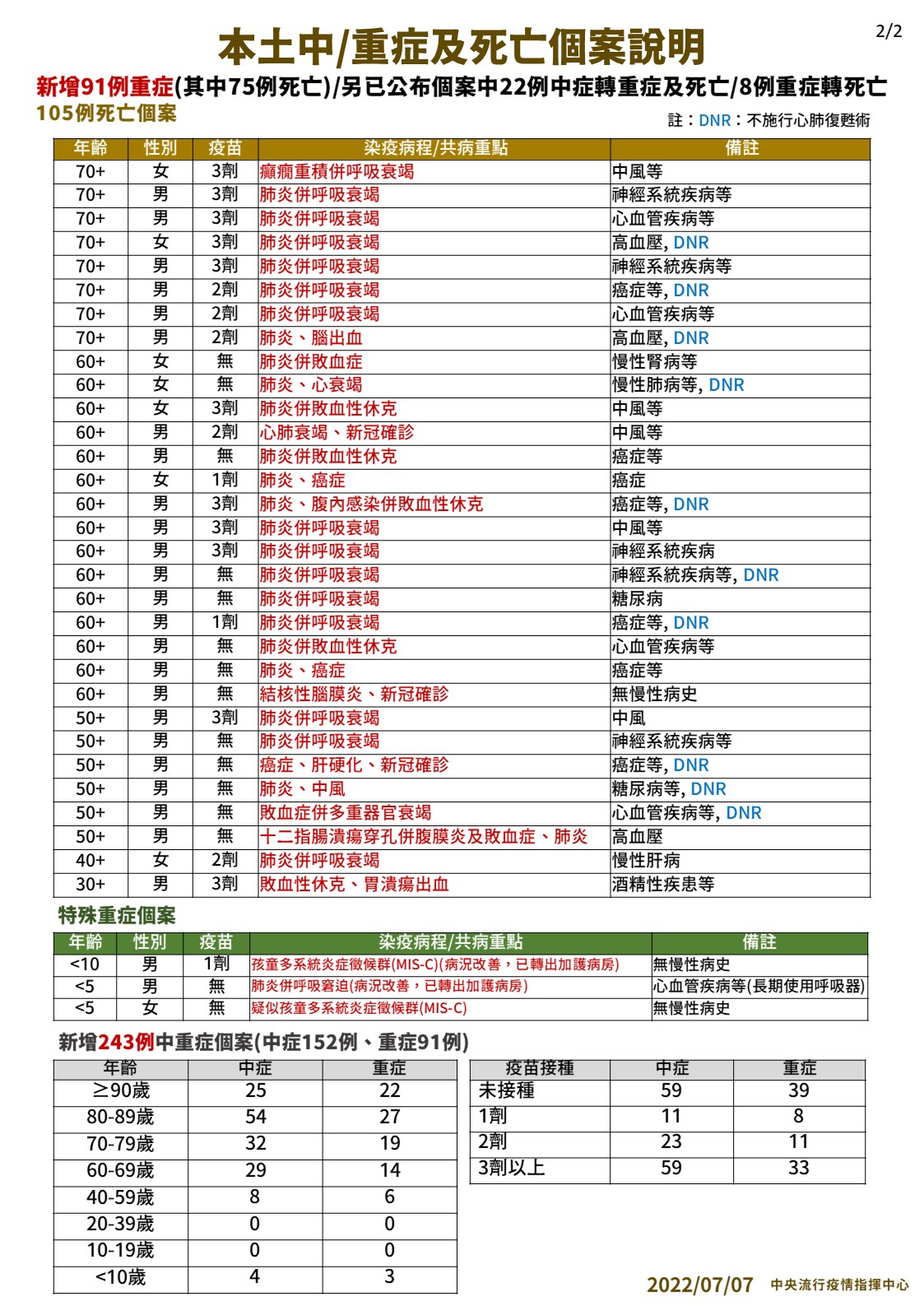 本土3.1萬例大降9.1% 105死!30歲男打三劑仍48小時快速亡 20 3 2