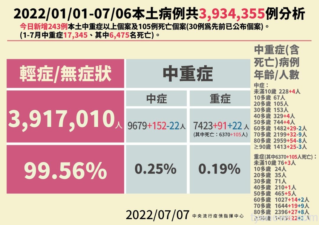 2 0707本土病例分析