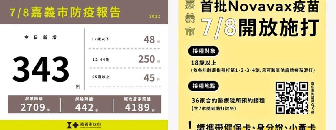 嘉義市新增343例本土確診案例 (7/7)日宣布戴口罩規定恢復與中央指引一致