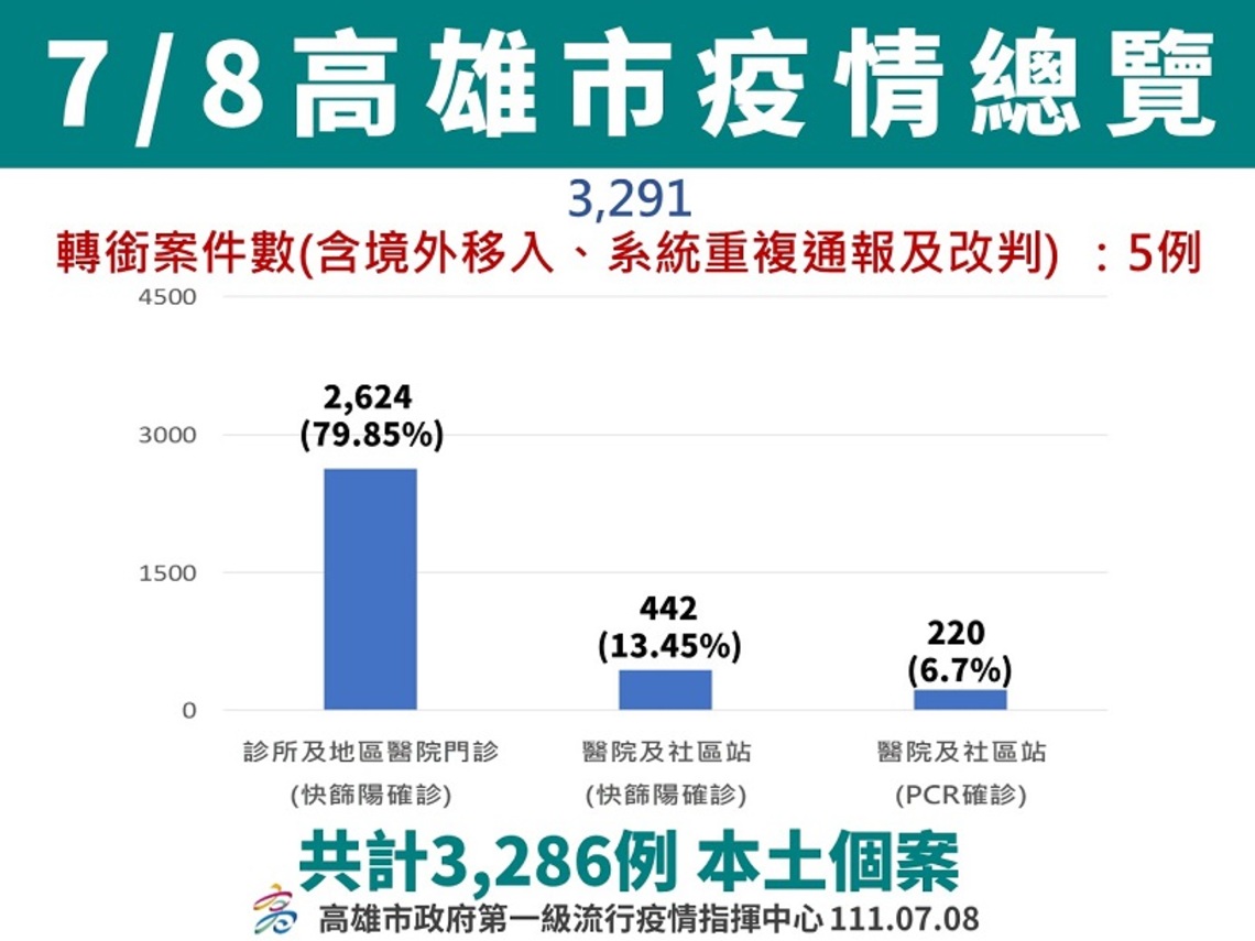 高市新增3,286例 疫情穩定趨緩 入境居家檢疫者務必遵守防疫規定