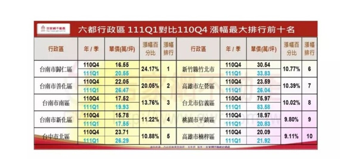 台南包辦房產第二季產漲價前四名