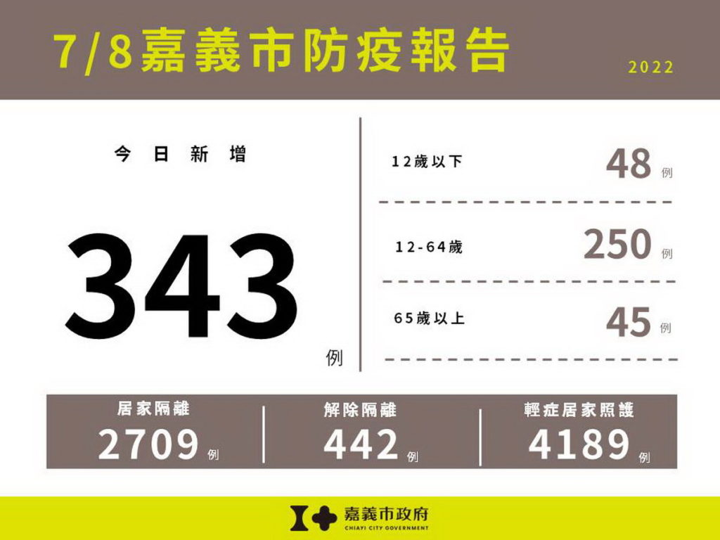 0708嘉義市防疫報告