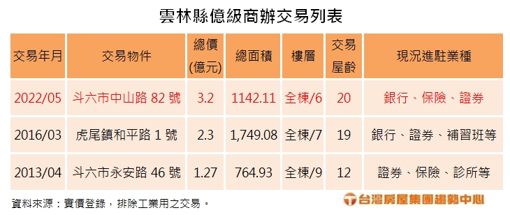 是斗六!大肚溪以南今年最高價 全棟商辦3.2億 創雲林新紀錄 44 雲林縣億級商辦交易列表