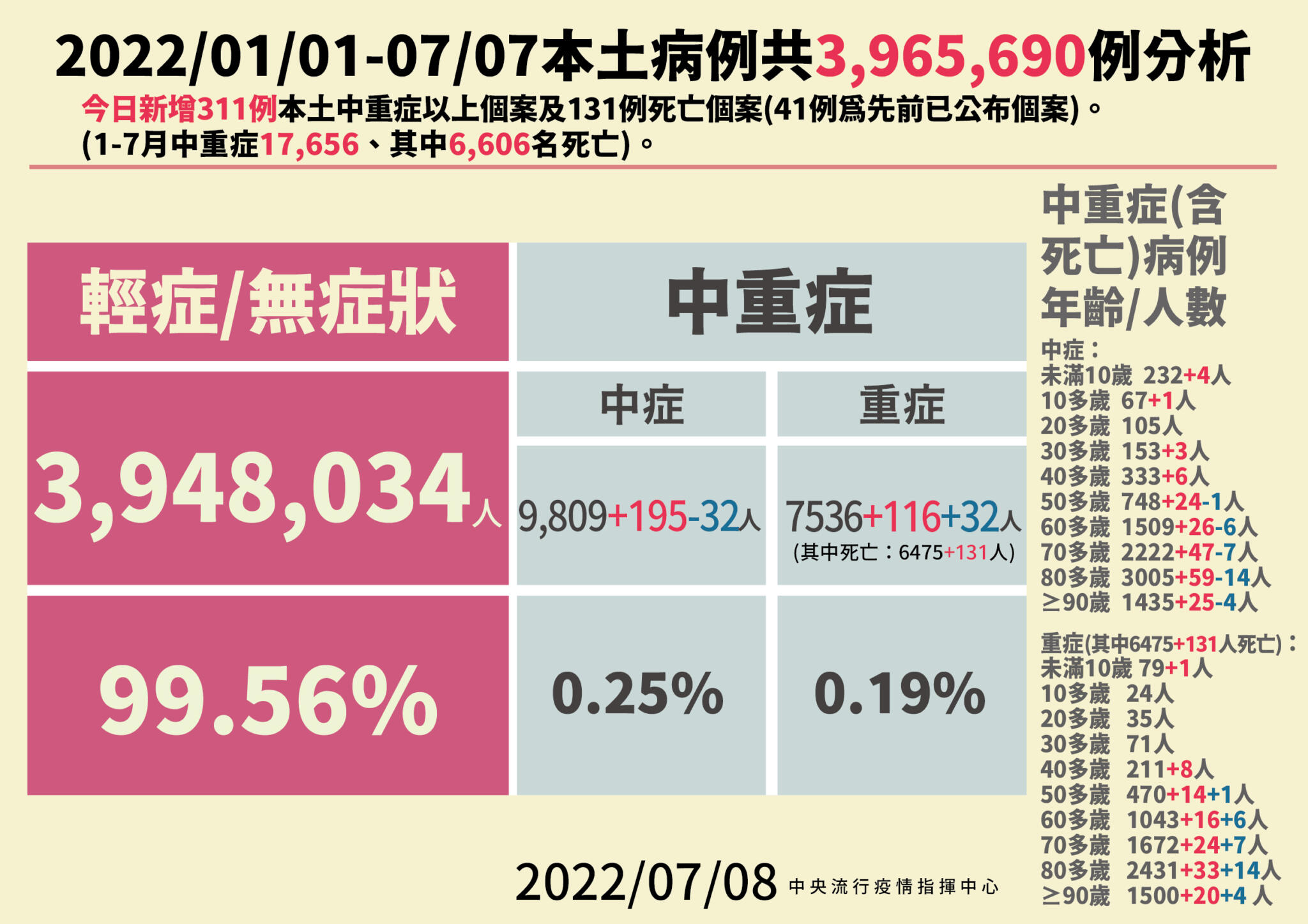 2 0708本土病例分析 01
