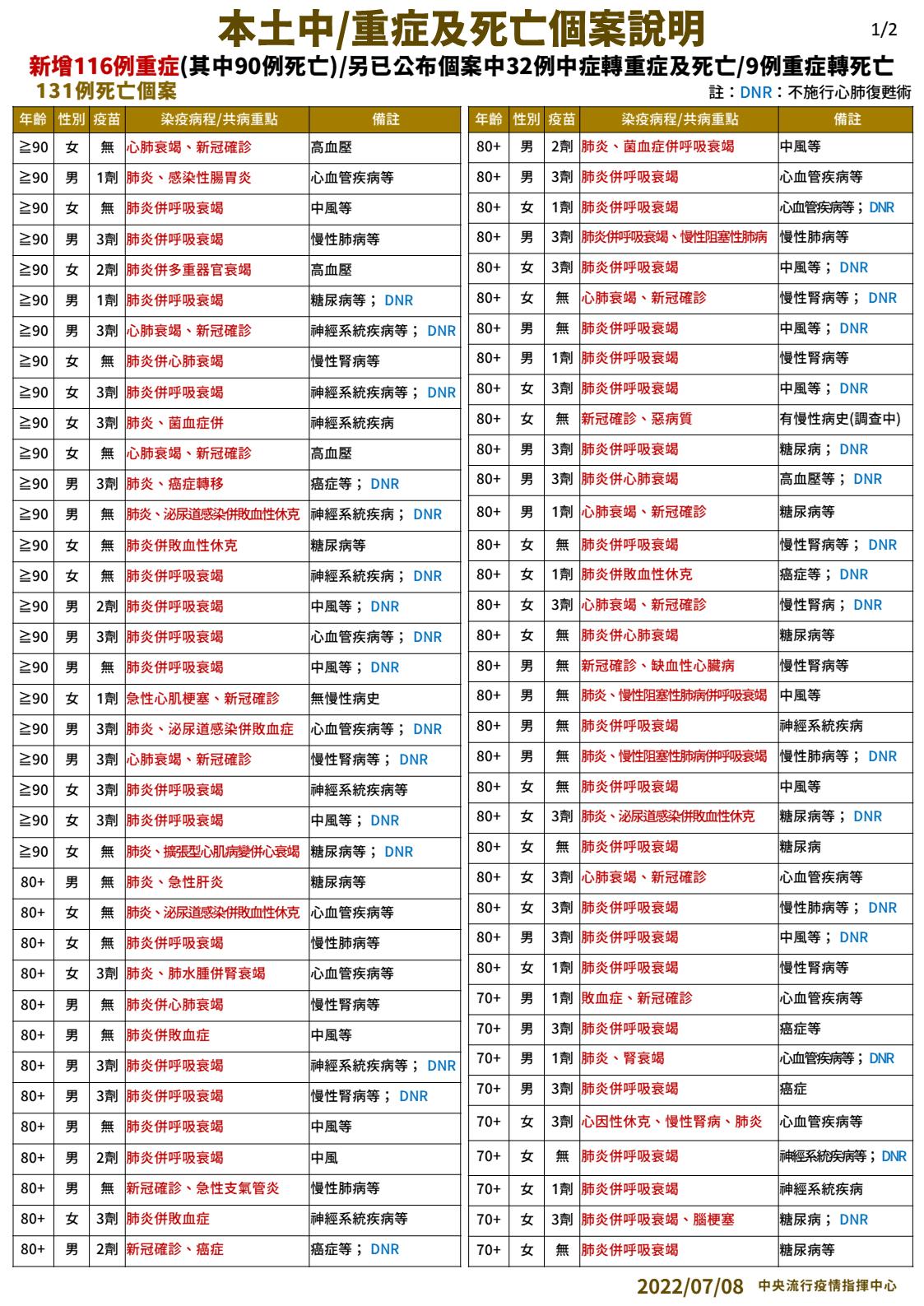 3 0708 本土中重度及死亡個案說明 1