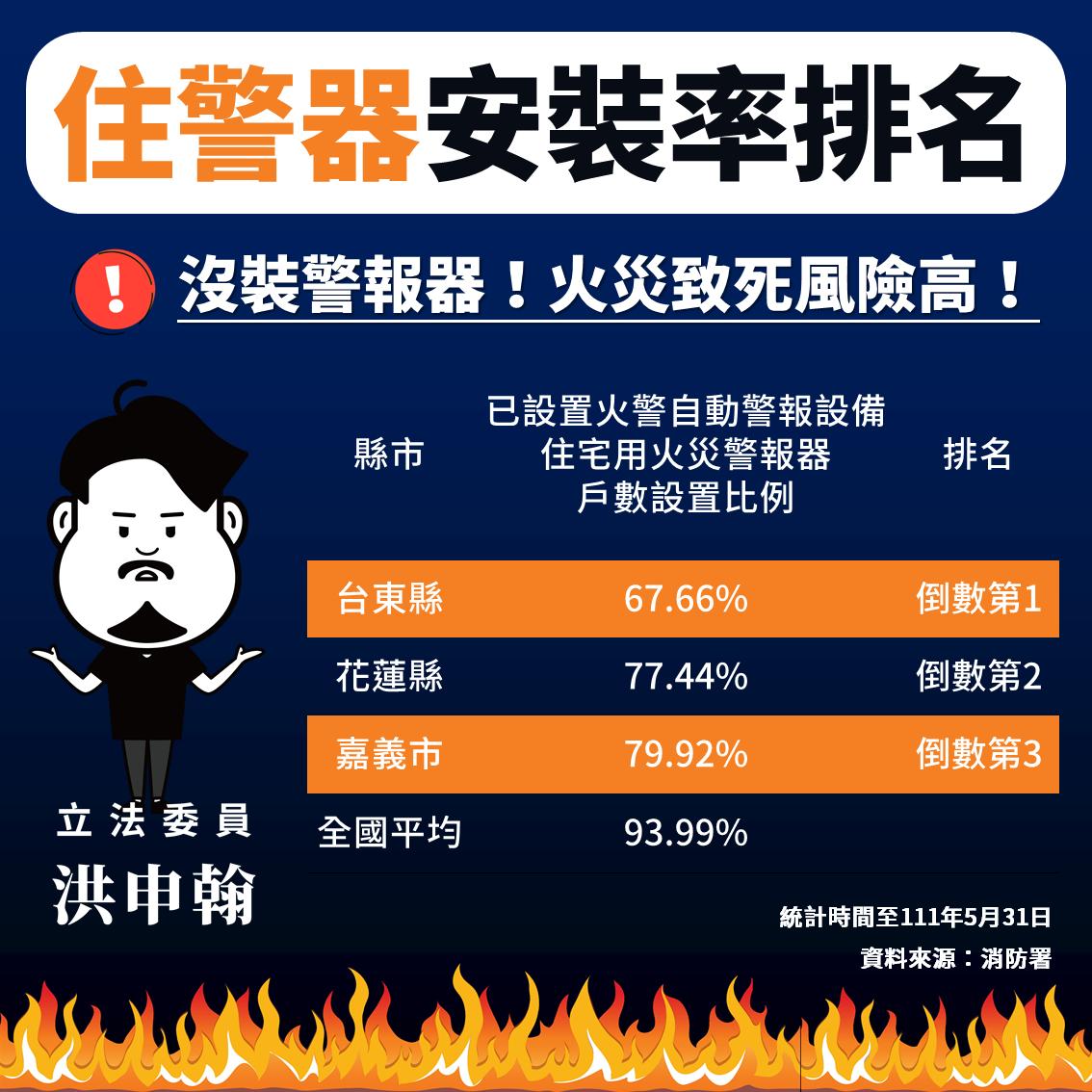 【消防專題2-2】住警器設置比率這三縣市不到八成 立委籲:安全不容忽視 38 20220704住警器倒數