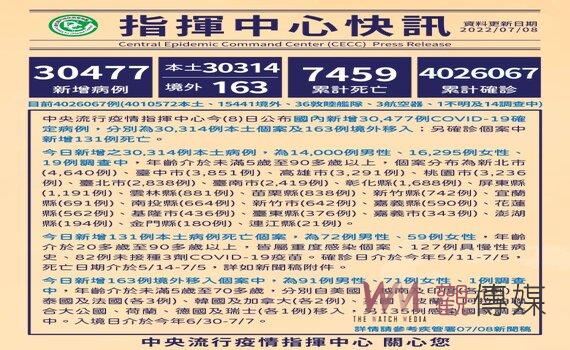 今增本土30,314例131死311中重症 MIS-C兒童個案累計33例