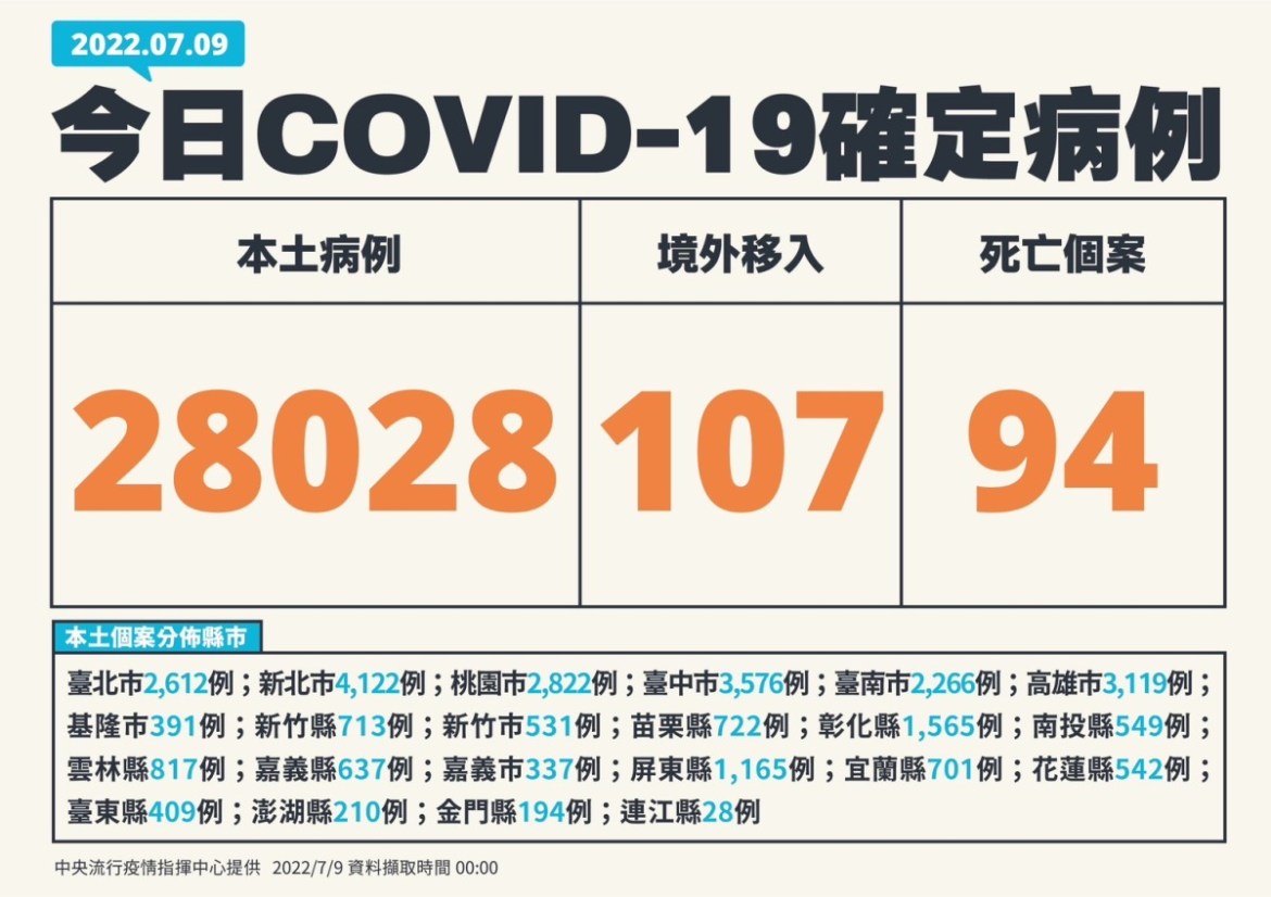 國內新冠7/9新增28028例本土確診94人死亡 17 S 9420809
