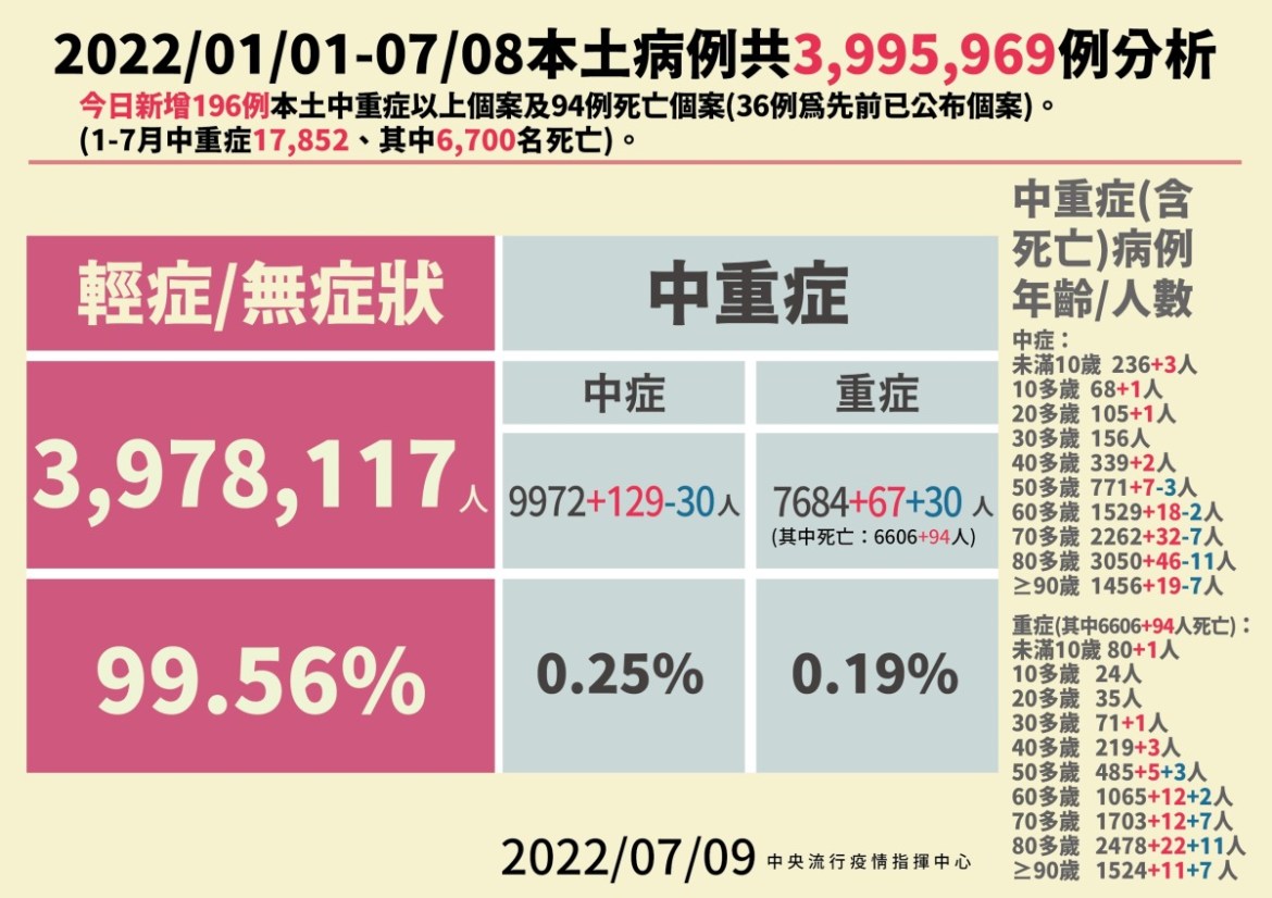 國內新冠7/9新增28028例本土確診94人死亡 18 02 0709本土病例分析 01