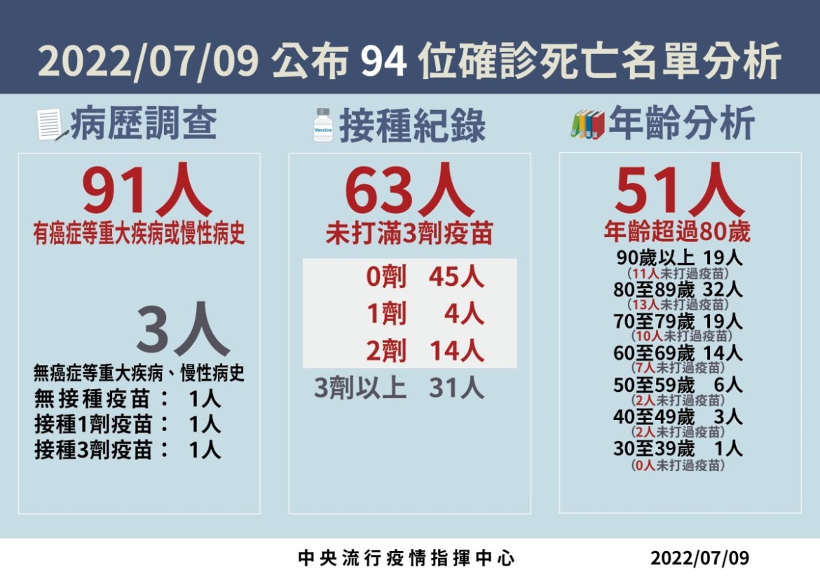 國內新冠7/9新增28028例本土確診94人死亡 19 03 0709死亡病例分析 工作區域 1