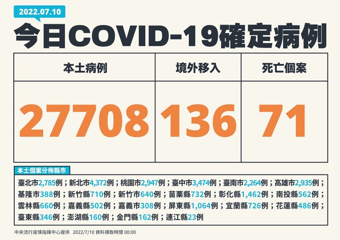 今日新增27708例本土 136例境外 71死