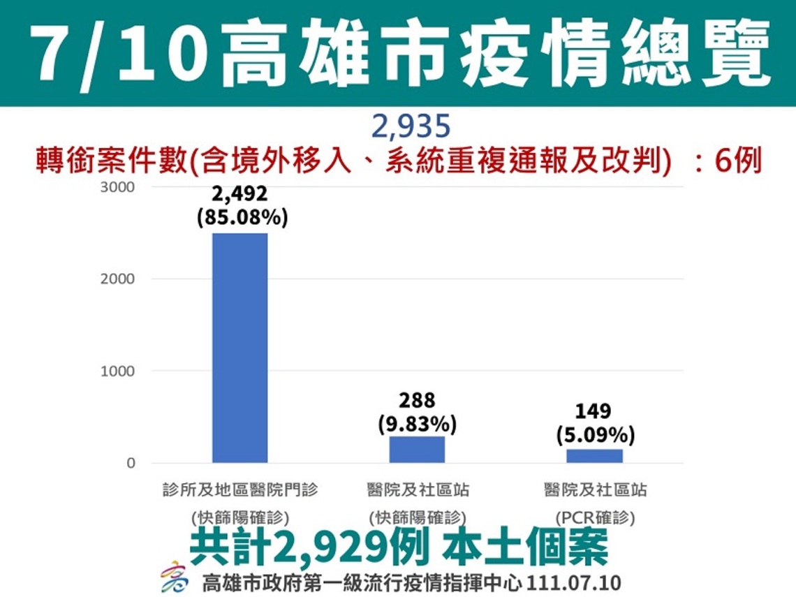 高市今增2929例本土、境外移入12例 整體疫情連續5週趨緩 落實「打疫苗、戴口罩、勤洗手」