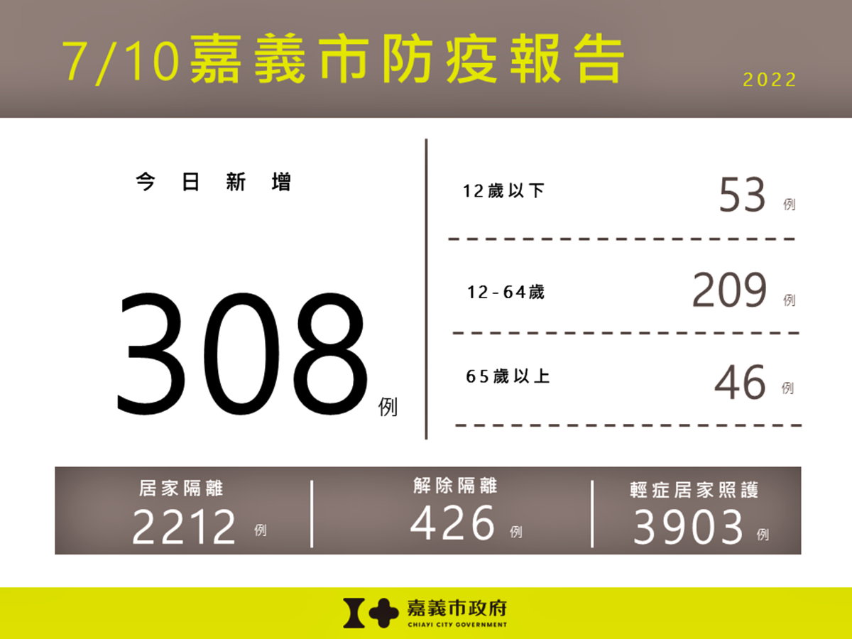 0710嘉義市防疫報告