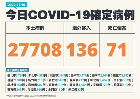 新冠肺炎7/10本土增27708例 累計破400萬 17 0710 新增個案