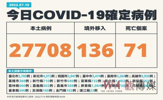 指揮中心:今增本土27,708例71死208中重症