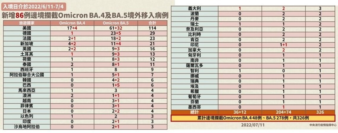 新增88例Omicron亞型變異株BA.4及BA.5病例 分別為2例本土個案及86例境外移入