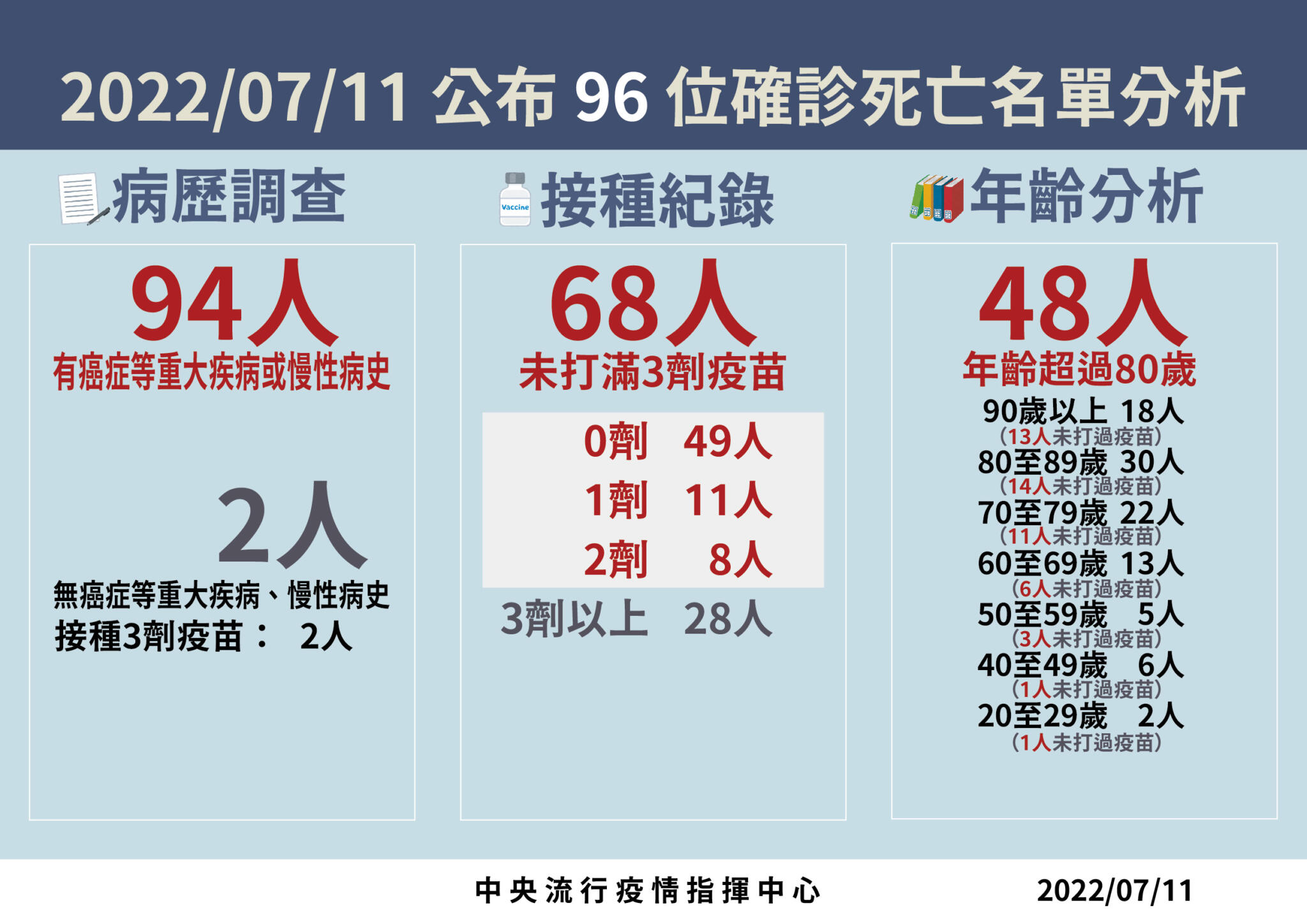 【有影】69天來最低!疫情重返一字頭 兩20歲男染疫一個月後竟「家中猝死」 27 0711死亡病例分析