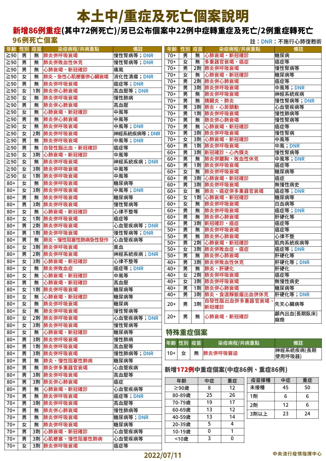 【有影】69天來最低!疫情重返一字頭 兩20歲男染疫一個月後竟「家中猝死」 28 0711 本土中重度及死亡個案說明