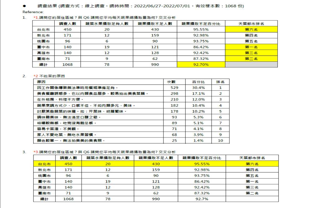 六都青年逾9成蔬果攝取未達標「賀柏冪」3政見改善蔬果攝取 56 匯流新聞網CNEWS資料照片207220711a05