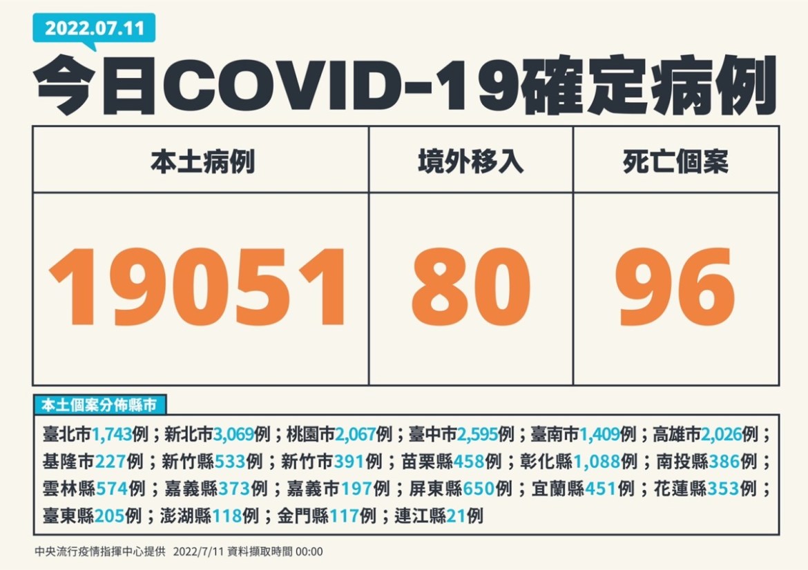 本土再降!國內7/11新增19051例 96人因染疫亡 17 S 3817592