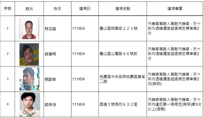 桃園酒駕累犯名單再添4人 彩色照片無碼公開 20 20220711155646907