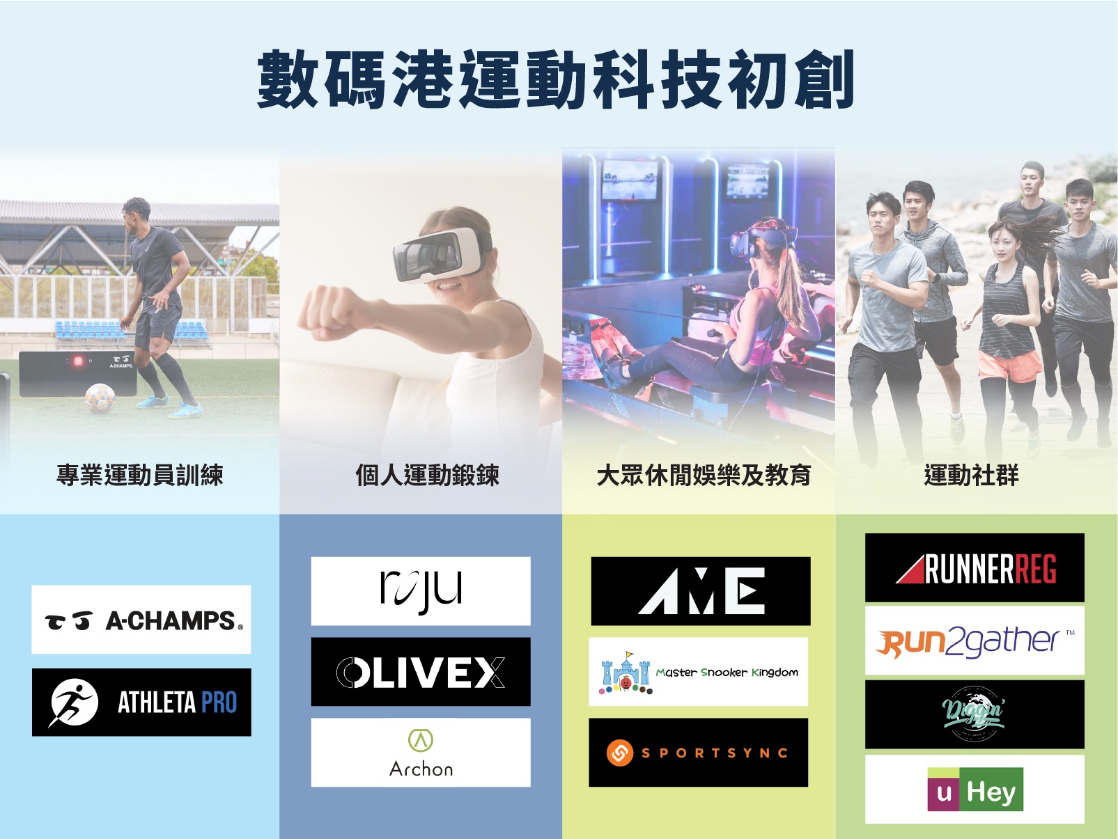 「運動 + 科技」締造健體新體驗  數碼港初創方案涵蓋運動員專業訓練至大眾健身及休閒康樂