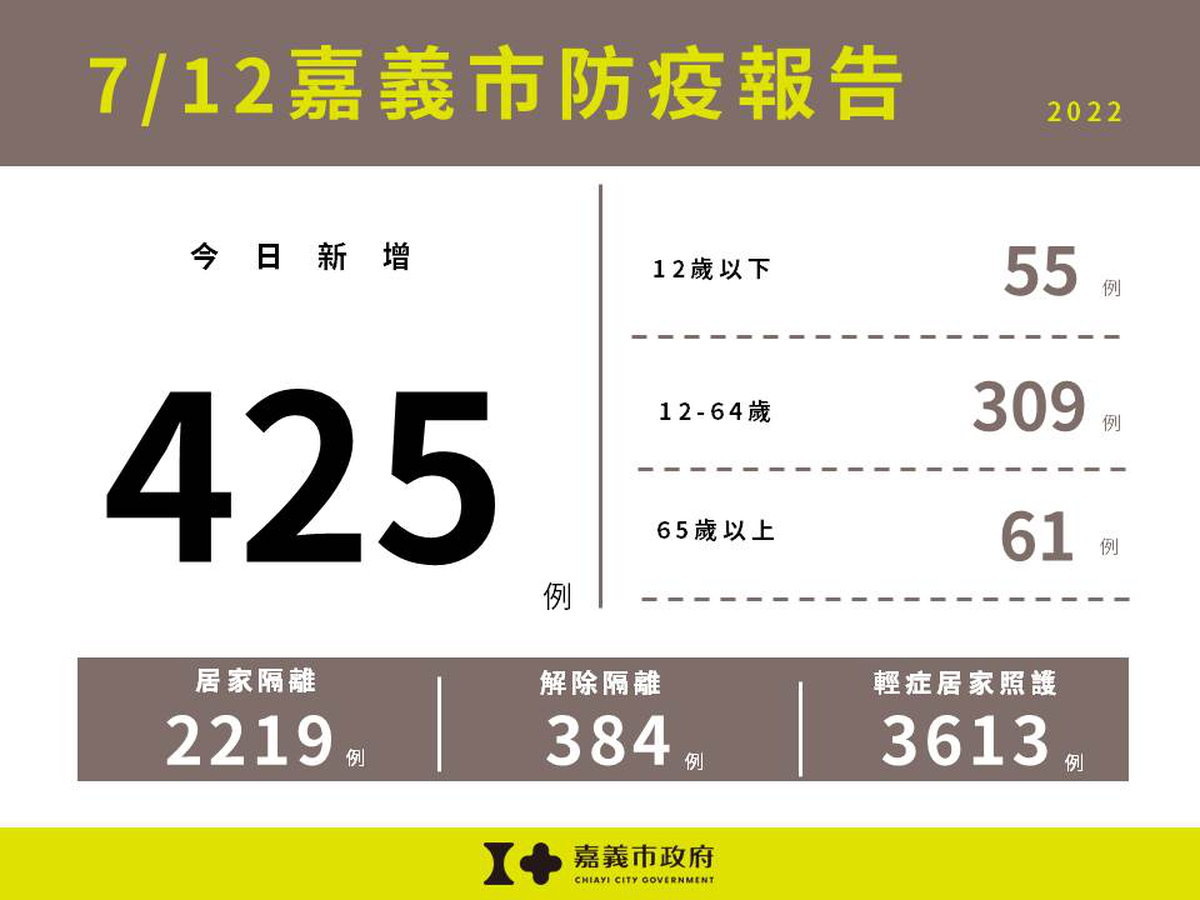 0712嘉義市防疫報告