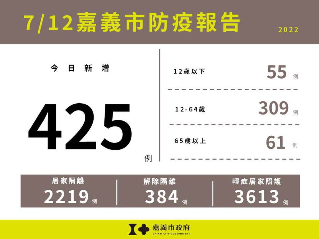 0712嘉義市防疫報告