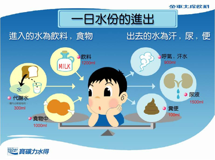 【水分補給教室】水分與電解質補給二三課 – 日常中的水分流失及正確的補充