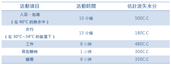 別忽視非運動時的水分流失唷!