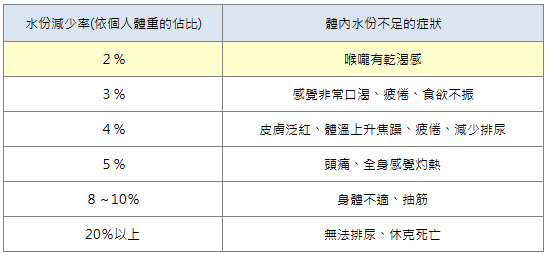 平常感覺到口渴的時候,其實已經缺少了體重佔比2%的水分了唷!