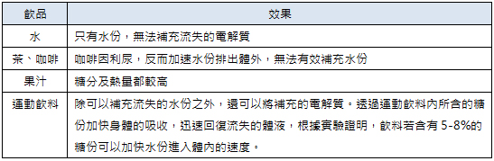 所以運動後,選擇喝的飲品是很重要的!