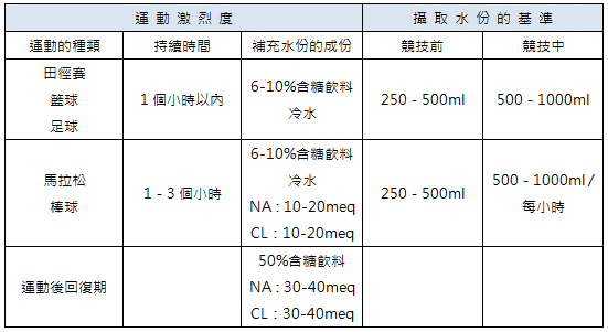 要注意各類運動及回覆期所需補充的水分成份皆有維妙的不同唷!